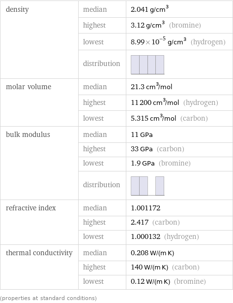 density | median | 2.041 g/cm^3  | highest | 3.12 g/cm^3 (bromine)  | lowest | 8.99×10^-5 g/cm^3 (hydrogen)  | distribution |  molar volume | median | 21.3 cm^3/mol  | highest | 11200 cm^3/mol (hydrogen)  | lowest | 5.315 cm^3/mol (carbon) bulk modulus | median | 11 GPa  | highest | 33 GPa (carbon)  | lowest | 1.9 GPa (bromine)  | distribution |  refractive index | median | 1.001172  | highest | 2.417 (carbon)  | lowest | 1.000132 (hydrogen) thermal conductivity | median | 0.208 W/(m K)  | highest | 140 W/(m K) (carbon)  | lowest | 0.12 W/(m K) (bromine) (properties at standard conditions)