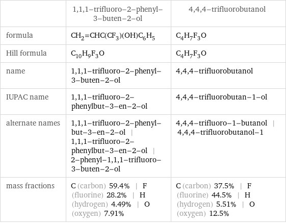  | 1, 1, 1-trifluoro-2-phenyl-3-buten-2-ol | 4, 4, 4-trifluorobutanol formula | CH_2=CHC(CF_3)(OH)C_6H_5 | C_4H_7F_3O Hill formula | C_10H_9F_3O | C_4H_7F_3O name | 1, 1, 1-trifluoro-2-phenyl-3-buten-2-ol | 4, 4, 4-trifluorobutanol IUPAC name | 1, 1, 1-trifluoro-2-phenylbut-3-en-2-ol | 4, 4, 4-trifluorobutan-1-ol alternate names | 1, 1, 1-trifluoro-2-phenyl-but-3-en-2-ol | 1, 1, 1-trifluoro-2-phenylbut-3-en-2-ol | 2-phenyl-1, 1, 1-trifluoro-3-buten-2-ol | 4, 4, 4-trifluoro-1-butanol | 4, 4, 4-trifluorobutanol-1 mass fractions | C (carbon) 59.4% | F (fluorine) 28.2% | H (hydrogen) 4.49% | O (oxygen) 7.91% | C (carbon) 37.5% | F (fluorine) 44.5% | H (hydrogen) 5.51% | O (oxygen) 12.5%