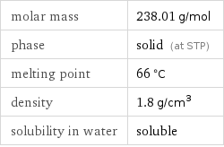 molar mass | 238.01 g/mol phase | solid (at STP) melting point | 66 °C density | 1.8 g/cm^3 solubility in water | soluble