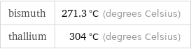 bismuth | 271.3 °C (degrees Celsius) thallium | 304 °C (degrees Celsius)