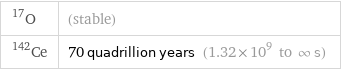 O-17 | (stable) Ce-142 | 70 quadrillion years (1.32×10^9 to ∞ s)