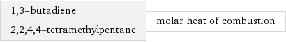 1, 3-butadiene 2, 2, 4, 4-tetramethylpentane | molar heat of combustion