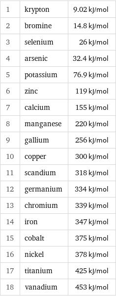 1 | krypton | 9.02 kJ/mol 2 | bromine | 14.8 kJ/mol 3 | selenium | 26 kJ/mol 4 | arsenic | 32.4 kJ/mol 5 | potassium | 76.9 kJ/mol 6 | zinc | 119 kJ/mol 7 | calcium | 155 kJ/mol 8 | manganese | 220 kJ/mol 9 | gallium | 256 kJ/mol 10 | copper | 300 kJ/mol 11 | scandium | 318 kJ/mol 12 | germanium | 334 kJ/mol 13 | chromium | 339 kJ/mol 14 | iron | 347 kJ/mol 15 | cobalt | 375 kJ/mol 16 | nickel | 378 kJ/mol 17 | titanium | 425 kJ/mol 18 | vanadium | 453 kJ/mol