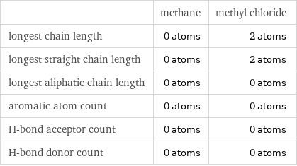  | methane | methyl chloride longest chain length | 0 atoms | 2 atoms longest straight chain length | 0 atoms | 2 atoms longest aliphatic chain length | 0 atoms | 0 atoms aromatic atom count | 0 atoms | 0 atoms H-bond acceptor count | 0 atoms | 0 atoms H-bond donor count | 0 atoms | 0 atoms