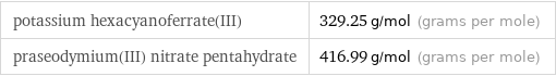 potassium hexacyanoferrate(III) | 329.25 g/mol (grams per mole) praseodymium(III) nitrate pentahydrate | 416.99 g/mol (grams per mole)