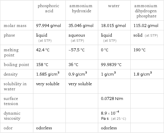  | phosphoric acid | ammonium hydroxide | water | ammonium dihydrogen phosphate molar mass | 97.994 g/mol | 35.046 g/mol | 18.015 g/mol | 115.02 g/mol phase | liquid (at STP) | aqueous (at STP) | liquid (at STP) | solid (at STP) melting point | 42.4 °C | -57.5 °C | 0 °C | 190 °C boiling point | 158 °C | 36 °C | 99.9839 °C |  density | 1.685 g/cm^3 | 0.9 g/cm^3 | 1 g/cm^3 | 1.8 g/cm^3 solubility in water | very soluble | very soluble | |  surface tension | | | 0.0728 N/m |  dynamic viscosity | | | 8.9×10^-4 Pa s (at 25 °C) |  odor | odorless | | odorless | 