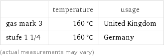  | temperature | usage gas mark 3 | 160 °C | United Kingdom stufe 1 1/4 | 160 °C | Germany (actual measurements may vary)