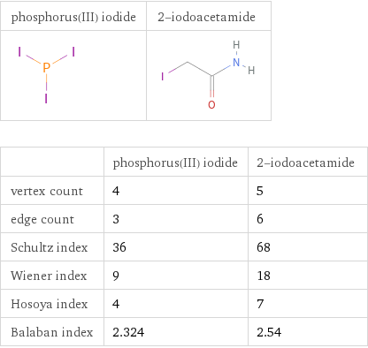   | phosphorus(III) iodide | 2-iodoacetamide vertex count | 4 | 5 edge count | 3 | 6 Schultz index | 36 | 68 Wiener index | 9 | 18 Hosoya index | 4 | 7 Balaban index | 2.324 | 2.54