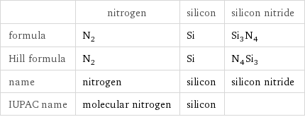  | nitrogen | silicon | silicon nitride formula | N_2 | Si | Si_3N_4 Hill formula | N_2 | Si | N_4Si_3 name | nitrogen | silicon | silicon nitride IUPAC name | molecular nitrogen | silicon | 