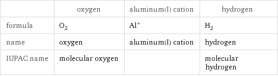  | oxygen | aluminum(I) cation | hydrogen formula | O_2 | Al^+ | H_2 name | oxygen | aluminum(I) cation | hydrogen IUPAC name | molecular oxygen | | molecular hydrogen