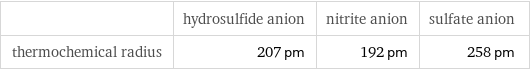  | hydrosulfide anion | nitrite anion | sulfate anion thermochemical radius | 207 pm | 192 pm | 258 pm