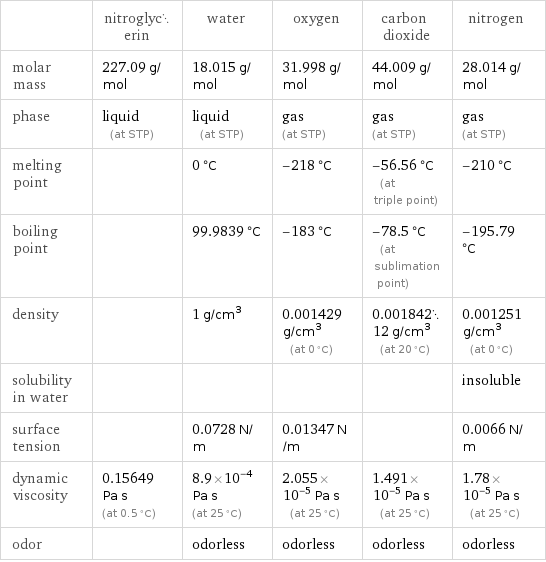  | nitroglycerin | water | oxygen | carbon dioxide | nitrogen molar mass | 227.09 g/mol | 18.015 g/mol | 31.998 g/mol | 44.009 g/mol | 28.014 g/mol phase | liquid (at STP) | liquid (at STP) | gas (at STP) | gas (at STP) | gas (at STP) melting point | | 0 °C | -218 °C | -56.56 °C (at triple point) | -210 °C boiling point | | 99.9839 °C | -183 °C | -78.5 °C (at sublimation point) | -195.79 °C density | | 1 g/cm^3 | 0.001429 g/cm^3 (at 0 °C) | 0.00184212 g/cm^3 (at 20 °C) | 0.001251 g/cm^3 (at 0 °C) solubility in water | | | | | insoluble surface tension | | 0.0728 N/m | 0.01347 N/m | | 0.0066 N/m dynamic viscosity | 0.15649 Pa s (at 0.5 °C) | 8.9×10^-4 Pa s (at 25 °C) | 2.055×10^-5 Pa s (at 25 °C) | 1.491×10^-5 Pa s (at 25 °C) | 1.78×10^-5 Pa s (at 25 °C) odor | | odorless | odorless | odorless | odorless