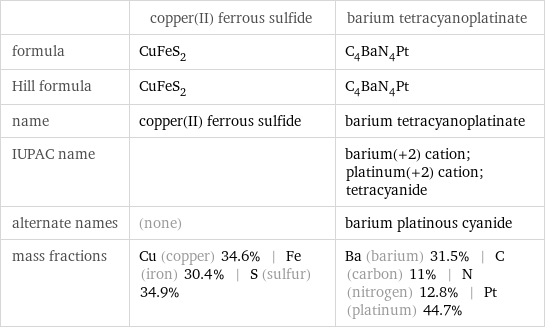  | copper(II) ferrous sulfide | barium tetracyanoplatinate formula | CuFeS_2 | C_4BaN_4Pt Hill formula | CuFeS_2 | C_4BaN_4Pt name | copper(II) ferrous sulfide | barium tetracyanoplatinate IUPAC name | | barium(+2) cation; platinum(+2) cation; tetracyanide alternate names | (none) | barium platinous cyanide mass fractions | Cu (copper) 34.6% | Fe (iron) 30.4% | S (sulfur) 34.9% | Ba (barium) 31.5% | C (carbon) 11% | N (nitrogen) 12.8% | Pt (platinum) 44.7%