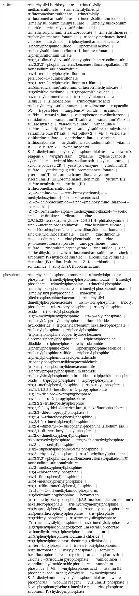 sulfur | trimethylsilyl isothiocyanate | trimethylsilyl methanesulfonate | (trimethylsilyl)methyl trifluoromethanesulfonate | trimethylsilyl trifluoromethanesulfonate | trimethylsulfonium iodide | trimethylsulfonium methyl sulfate | trimethylsulfoxonium chloride | trimethyloxosulfonium iodide | trimethylsulphonium tetrafluoroborate | trimethylthiourea | triphenylmethanesulfonamide | triphenylmethanesulfenyl chloride | tritylthiol | triphenylmethanethiol acetate | triphenylphosphine sulfide | triphenylsilanethiol | triphenylsulfonium perfluoro-1-butanesufonate | triphenylsulfonium triflate | tris(2, 4-dimethyl-5-sulfophenyl)phosphine trisodium salt | tris(3, 3', 3''-phophinidynetris(benzenesulfonato)palladium(0) nonasodium salt nonahydrate | tris(4-tert-butylphenyl)sulfonium perfluoro-1-butanesulfonate | tris(4-tert-butylphenyl)sulfonium triflate | tris(dimethylamino)sulfonium difluorotrimethylsilicate | tris(ethylthio)methane | tris(isopropylthio)silane | tris(methylthio)methane | tris(phenylthio)methane | trisulfur | trithioacetone | trithiocyanuric acid | triphenylmethyl isothiocyanate | troglitazone | tropaeolin oO | trypan blue | tungsten(IV) sulfide | uranium sulfide | uranyl sulfate | valerophenone tosylhydrazone | vamidothion | vanadium(III) sulfate | vanadium(IV) oxide sulfate hydrate | vanadium sulfide | vanadium(V) sulfate | vanadyl sulfate | vanadyl sulfate pentahydrate | variamine blue RT salt | vat yellow 2 | VE | vernolate | vinblastine sulfate | vincristine sulfate | vinylene trithiocarbonate | vinylsulfonic acid sodium salt | vitamin B1 | vulcuren 2 | 2-methylpentyl S-2-diethylaminoethylethylphosphonothiolate | woodward's reagent k | wright's stain | xylazine | xylene cyanol fF | xylenol blue | xylenol blue sodium salt | xylenol orange | xylidine ponceau 2R | yeast lytic enzyme | ytterbium(III) sulfate | ytterbium(III) trifluoromethanesulfonate | ytterbium(III) trifluoromethanesulfonate hydrate | ytterbium(III) trifluoromethanesulfonimide | yttrium(III) sulfate octahydrate | yttrium(III) trifluoromethanesulfonate | (Z)-2-amino-α-[1-(tert-butoxycarbonyl)-1-methylethoxyimino]-4-thiazoleacetic acid | (Z)-2-(chloroacetamido)-alpha-(methoxyimino)thiazol-4-acetic acid | (Z)-2-formamido-alpha-(methoxyimino)thiazol-4-acetic acid | zafirlukast | zileuton | zinc 2, 9, 16, 23-tetrakis(phenylthio)-29H, 31 H-phthalocyanine | zinc 2-mercaptobenzothiazole | zinc beryllium silicate | zinc chlorothiophenolate | zinc dibutyldithiocarbamate | zinc diethyldithiocarbamate | ziram | zinc dithionite | zincon sodium salt | zinc phenolsulfonate | zinc p-toluenesulfonate hydrate | zinc pyrithione | zinc sulfate | zinc sulfate heptahydrate | zinc sulfide | zinc sulfite dihydrate | zinc trifluoromethanesulfonate | zineb | zirconium(IV) hydroxide, sulfated | zirconium(IV) sulfate | zirconium(IV) sulfate hydrate | Z-L-methionine | zonisamide | zonyl®FSA fluorosurfactant phosphorus | trimethyl 4-phosphonocrotonate | trimethylolpropane phosphite | trimethylphenylphosphonium iodide | trimethyl phosphate | trimethylphosphine | trimethyl phosphite | trimethyl phosphonoacetate | trimethyl phosphonoformate | trimethylsilyl polyphosphate | trimethylsilyl (diethoxyphosphinoyl)acetate | trimethylsilyl dimethylphosphonoacetate | tri(m-tolyl)phosphine | trioctyl phosphate | tri-N-octylphosphine | trioctylphosphine oxide | tri-o-tolyl phosphate | tris(2-methylphenyl)phosphine | tri-p-tolyl phosphate | triphenyl(2-pyridylmethyl)phosphonium chloride hydrochloride | triphenylcarbenium hexafluorophosphate | triphenyl phosphate | triphenylphosphine | (triphenylphosphine)copper hydride hexamer | dibromotriphenylphosphorane | triphenylphosphine diiodide | triphenylphosphine hydrobromide | triphenylphosphine oxide | triphenylphosphine selenide | triphenylphosphine sulfide | triphenyl phosphite | triphenylphosphonium cyclopentadienide | (triphenylphosphoranylidene)acetaldehyde | (triphenylphosphoranylidene)acetonitrile | triphenylpropargylphosphonium bromide | triphenylvinylphosphonium bromide | tripiperidinophosphine oxide | tripropyl phosphate | tripropylphosphine | tris(4-methylphenyl)phosphine | tri(p-tolyl) phosphite | tris(1, 1, 1, 3, 3, 3-hexafluoro-2-propyl)phosphite | tris(1, 3-dichloro-2-propyl)phosphate | tris(1-chloro-2-propyl)phosphate | tris(2, 2, 2-trifluoroethyl)phosphite | tris(2, 2'-bipyridyl-d8)ruthenium(II) hexafluorophosphate | tris(2, 3-dibromopropyl)phosphate | tris(2, 4, 6-trimethoxyphenyl)phosphine | tris(2, 4, 6-trimethylphenyl)phosphine | tris(2, 4-dimethyl-5-sulfophenyl)phosphine trisodium salt | tris(2, 4-di-tert-butylphenyl)phosphite | tris(2, 6-dimethoxyphenyl)phosphine | tri(butoxyethyl)phosphate | tris(2-chloroethyl)phosphate | tris(2-chloroethyl)phosphite | tris[2-(diphenylphosphino)ethyl]phosphine | tris(2-ethylhexyl)phosphate | tris(2-ethylhexyl)phosphite | tris(3, 3', 3''-phophinidynetris(benzenesulfonato)palladium(0) nonasodium salt nonahydrate | tris(3-methoxyphenyl)phosphine | tris(4-chlorophenyl)phosphine | tris(4-fluorophenyl)phosphine | tris(4-methoxyphenyl)phosphine | tris(4-trifluoromethylphenyl)phosphine | [Tris[di(-{2}-h3)methylamido]phosphorus | tris(diethylamino)phosphine | hexametapil | [tris(dimethylphenylphosphine)](2, 5-norbornadiene)rhodium(I) hexafluorophosphate | tris(hydroxymethyl)phosphine | tris(isopropylphenyl)phosphate | tris(nonylphenyl)phosphite | tris(pentafluorophenyl)phosphine | tris-phosphate | tris(tridecyl)phosphite | tris(trimethylsilyl)phosphate | [Tris(trimethylsilyl)]phosphine | tris(trimethylsilyl)phosphite | tris(triphenylphosphinegold)oxonium tetrafluoroborate | carbonylhydrotris(triphenylphosphine)rhodium | tris(triphenylphosphine)rhodium(I) chloride | tris(triphenylphosphine)ruthenium(II) dichloride | tri-tert-butylphosphine | tri-tert-butylphosphonium tetrafluoroborate | trixylyl phosphate | tropylium hexafluorophosphate | trypsin | urea phosphate salt | uridine 5'-(trisodium pyrophosphate) | vamidothion | vanadium hydroxide oxide phosphate | vanadium phosphide | VE | vinylphosphonic acid | vitamin B2 phosphate (sodium salt) dihydrate | 2-methylpentyl S-2-diethylaminoethylethylphosphonothiolate | white phosphorus | woollins'reagent | yttrium(III) phosphate | Z-α-phosphonoglycine trimethyl ester | zinc phosphate | zirconium(IV) hydrogenphosphate