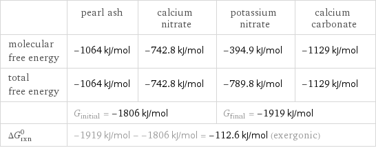  | pearl ash | calcium nitrate | potassium nitrate | calcium carbonate molecular free energy | -1064 kJ/mol | -742.8 kJ/mol | -394.9 kJ/mol | -1129 kJ/mol total free energy | -1064 kJ/mol | -742.8 kJ/mol | -789.8 kJ/mol | -1129 kJ/mol  | G_initial = -1806 kJ/mol | | G_final = -1919 kJ/mol |  ΔG_rxn^0 | -1919 kJ/mol - -1806 kJ/mol = -112.6 kJ/mol (exergonic) | | |  