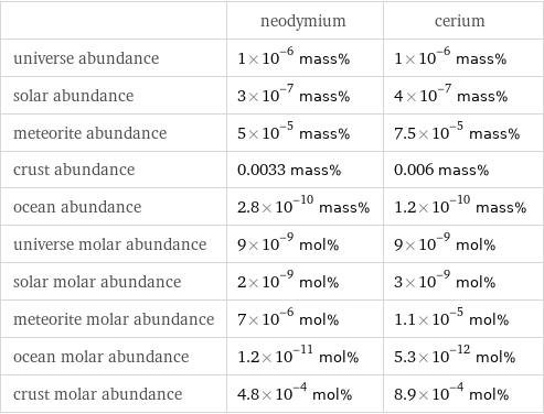  | neodymium | cerium universe abundance | 1×10^-6 mass% | 1×10^-6 mass% solar abundance | 3×10^-7 mass% | 4×10^-7 mass% meteorite abundance | 5×10^-5 mass% | 7.5×10^-5 mass% crust abundance | 0.0033 mass% | 0.006 mass% ocean abundance | 2.8×10^-10 mass% | 1.2×10^-10 mass% universe molar abundance | 9×10^-9 mol% | 9×10^-9 mol% solar molar abundance | 2×10^-9 mol% | 3×10^-9 mol% meteorite molar abundance | 7×10^-6 mol% | 1.1×10^-5 mol% ocean molar abundance | 1.2×10^-11 mol% | 5.3×10^-12 mol% crust molar abundance | 4.8×10^-4 mol% | 8.9×10^-4 mol%