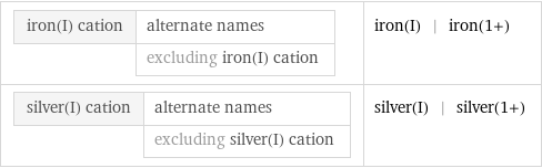 iron(I) cation | alternate names  | excluding iron(I) cation | iron(I) | iron(1+) silver(I) cation | alternate names  | excluding silver(I) cation | silver(I) | silver(1+)