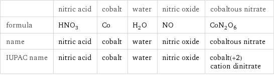  | nitric acid | cobalt | water | nitric oxide | cobaltous nitrate formula | HNO_3 | Co | H_2O | NO | CoN_2O_6 name | nitric acid | cobalt | water | nitric oxide | cobaltous nitrate IUPAC name | nitric acid | cobalt | water | nitric oxide | cobalt(+2) cation dinitrate