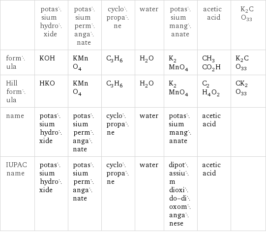  | potassium hydroxide | potassium permanganate | cyclopropane | water | potassium manganate | acetic acid | K2CO33 formula | KOH | KMnO_4 | C_3H_6 | H_2O | K_2MnO_4 | CH_3CO_2H | K2CO33 Hill formula | HKO | KMnO_4 | C_3H_6 | H_2O | K_2MnO_4 | C_2H_4O_2 | CK2O33 name | potassium hydroxide | potassium permanganate | cyclopropane | water | potassium manganate | acetic acid |  IUPAC name | potassium hydroxide | potassium permanganate | cyclopropane | water | dipotassium dioxido-dioxomanganese | acetic acid | 