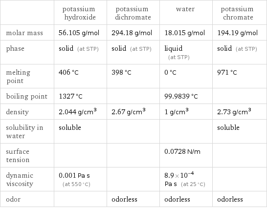  | potassium hydroxide | potassium dichromate | water | potassium chromate molar mass | 56.105 g/mol | 294.18 g/mol | 18.015 g/mol | 194.19 g/mol phase | solid (at STP) | solid (at STP) | liquid (at STP) | solid (at STP) melting point | 406 °C | 398 °C | 0 °C | 971 °C boiling point | 1327 °C | | 99.9839 °C |  density | 2.044 g/cm^3 | 2.67 g/cm^3 | 1 g/cm^3 | 2.73 g/cm^3 solubility in water | soluble | | | soluble surface tension | | | 0.0728 N/m |  dynamic viscosity | 0.001 Pa s (at 550 °C) | | 8.9×10^-4 Pa s (at 25 °C) |  odor | | odorless | odorless | odorless