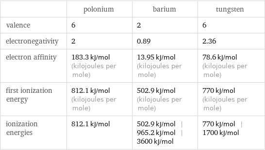  | polonium | barium | tungsten valence | 6 | 2 | 6 electronegativity | 2 | 0.89 | 2.36 electron affinity | 183.3 kJ/mol (kilojoules per mole) | 13.95 kJ/mol (kilojoules per mole) | 78.6 kJ/mol (kilojoules per mole) first ionization energy | 812.1 kJ/mol (kilojoules per mole) | 502.9 kJ/mol (kilojoules per mole) | 770 kJ/mol (kilojoules per mole) ionization energies | 812.1 kJ/mol | 502.9 kJ/mol | 965.2 kJ/mol | 3600 kJ/mol | 770 kJ/mol | 1700 kJ/mol