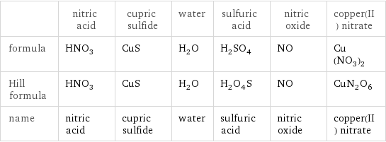  | nitric acid | cupric sulfide | water | sulfuric acid | nitric oxide | copper(II) nitrate formula | HNO_3 | CuS | H_2O | H_2SO_4 | NO | Cu(NO_3)_2 Hill formula | HNO_3 | CuS | H_2O | H_2O_4S | NO | CuN_2O_6 name | nitric acid | cupric sulfide | water | sulfuric acid | nitric oxide | copper(II) nitrate