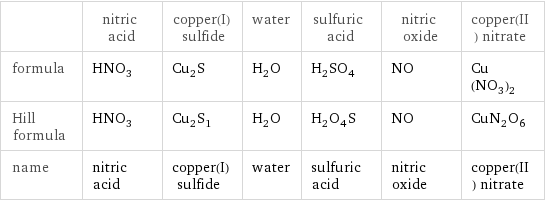  | nitric acid | copper(I) sulfide | water | sulfuric acid | nitric oxide | copper(II) nitrate formula | HNO_3 | Cu_2S | H_2O | H_2SO_4 | NO | Cu(NO_3)_2 Hill formula | HNO_3 | Cu_2S_1 | H_2O | H_2O_4S | NO | CuN_2O_6 name | nitric acid | copper(I) sulfide | water | sulfuric acid | nitric oxide | copper(II) nitrate