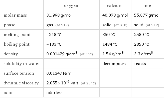  | oxygen | calcium | lime molar mass | 31.998 g/mol | 40.078 g/mol | 56.077 g/mol phase | gas (at STP) | solid (at STP) | solid (at STP) melting point | -218 °C | 850 °C | 2580 °C boiling point | -183 °C | 1484 °C | 2850 °C density | 0.001429 g/cm^3 (at 0 °C) | 1.54 g/cm^3 | 3.3 g/cm^3 solubility in water | | decomposes | reacts surface tension | 0.01347 N/m | |  dynamic viscosity | 2.055×10^-5 Pa s (at 25 °C) | |  odor | odorless | | 