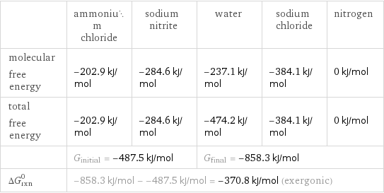  | ammonium chloride | sodium nitrite | water | sodium chloride | nitrogen molecular free energy | -202.9 kJ/mol | -284.6 kJ/mol | -237.1 kJ/mol | -384.1 kJ/mol | 0 kJ/mol total free energy | -202.9 kJ/mol | -284.6 kJ/mol | -474.2 kJ/mol | -384.1 kJ/mol | 0 kJ/mol  | G_initial = -487.5 kJ/mol | | G_final = -858.3 kJ/mol | |  ΔG_rxn^0 | -858.3 kJ/mol - -487.5 kJ/mol = -370.8 kJ/mol (exergonic) | | | |  
