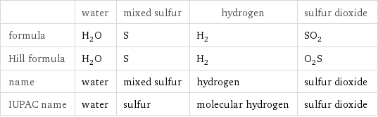  | water | mixed sulfur | hydrogen | sulfur dioxide formula | H_2O | S | H_2 | SO_2 Hill formula | H_2O | S | H_2 | O_2S name | water | mixed sulfur | hydrogen | sulfur dioxide IUPAC name | water | sulfur | molecular hydrogen | sulfur dioxide