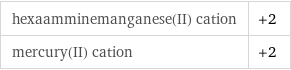 hexaamminemanganese(II) cation | +2 mercury(II) cation | +2