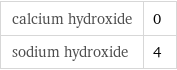 calcium hydroxide | 0 sodium hydroxide | 4