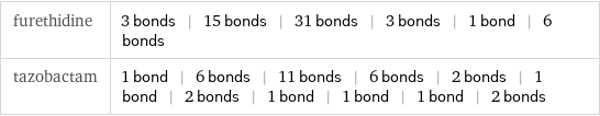 furethidine | 3 bonds | 15 bonds | 31 bonds | 3 bonds | 1 bond | 6 bonds tazobactam | 1 bond | 6 bonds | 11 bonds | 6 bonds | 2 bonds | 1 bond | 2 bonds | 1 bond | 1 bond | 1 bond | 2 bonds