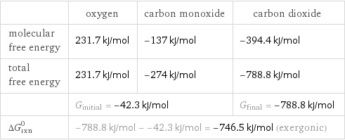  | oxygen | carbon monoxide | carbon dioxide molecular free energy | 231.7 kJ/mol | -137 kJ/mol | -394.4 kJ/mol total free energy | 231.7 kJ/mol | -274 kJ/mol | -788.8 kJ/mol  | G_initial = -42.3 kJ/mol | | G_final = -788.8 kJ/mol ΔG_rxn^0 | -788.8 kJ/mol - -42.3 kJ/mol = -746.5 kJ/mol (exergonic) | |  