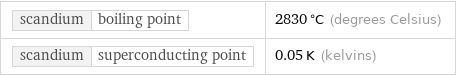 scandium | boiling point | 2830 °C (degrees Celsius) scandium | superconducting point | 0.05 K (kelvins)