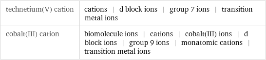 technetium(V) cation | cations | d block ions | group 7 ions | transition metal ions cobalt(III) cation | biomolecule ions | cations | cobalt(III) ions | d block ions | group 9 ions | monatomic cations | transition metal ions