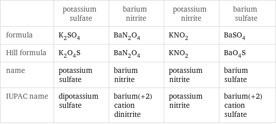  | potassium sulfate | barium nitrite | potassium nitrite | barium sulfate formula | K_2SO_4 | BaN_2O_4 | KNO_2 | BaSO_4 Hill formula | K_2O_4S | BaN_2O_4 | KNO_2 | BaO_4S name | potassium sulfate | barium nitrite | potassium nitrite | barium sulfate IUPAC name | dipotassium sulfate | barium(+2) cation dinitrite | potassium nitrite | barium(+2) cation sulfate