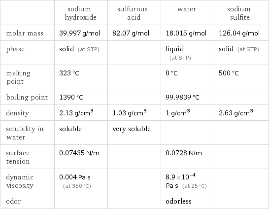  | sodium hydroxide | sulfurous acid | water | sodium sulfite molar mass | 39.997 g/mol | 82.07 g/mol | 18.015 g/mol | 126.04 g/mol phase | solid (at STP) | | liquid (at STP) | solid (at STP) melting point | 323 °C | | 0 °C | 500 °C boiling point | 1390 °C | | 99.9839 °C |  density | 2.13 g/cm^3 | 1.03 g/cm^3 | 1 g/cm^3 | 2.63 g/cm^3 solubility in water | soluble | very soluble | |  surface tension | 0.07435 N/m | | 0.0728 N/m |  dynamic viscosity | 0.004 Pa s (at 350 °C) | | 8.9×10^-4 Pa s (at 25 °C) |  odor | | | odorless | 