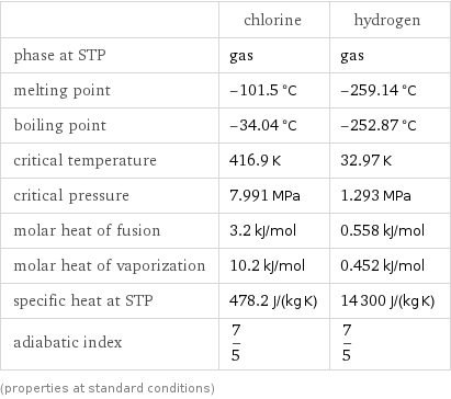  | chlorine | hydrogen phase at STP | gas | gas melting point | -101.5 °C | -259.14 °C boiling point | -34.04 °C | -252.87 °C critical temperature | 416.9 K | 32.97 K critical pressure | 7.991 MPa | 1.293 MPa molar heat of fusion | 3.2 kJ/mol | 0.558 kJ/mol molar heat of vaporization | 10.2 kJ/mol | 0.452 kJ/mol specific heat at STP | 478.2 J/(kg K) | 14300 J/(kg K) adiabatic index | 7/5 | 7/5 (properties at standard conditions)