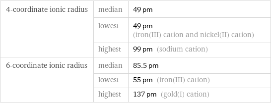 4-coordinate ionic radius | median | 49 pm  | lowest | 49 pm (iron(III) cation and nickel(II) cation)  | highest | 99 pm (sodium cation) 6-coordinate ionic radius | median | 85.5 pm  | lowest | 55 pm (iron(III) cation)  | highest | 137 pm (gold(I) cation)