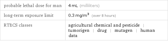 probable lethal dose for man | 4 mL (milliliters) long-term exposure limit | 0.3 mg/m^3 (over 8 hours) RTECS classes | agricultural chemical and pesticide | tumorigen | drug | mutagen | human data