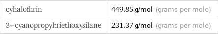 cyhalothrin | 449.85 g/mol (grams per mole) 3-cyanopropyltriethoxysilane | 231.37 g/mol (grams per mole)