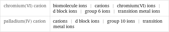 chromium(VI) cation | biomolecule ions | cations | chromium(VI) ions | d block ions | group 6 ions | transition metal ions palladium(IV) cation | cations | d block ions | group 10 ions | transition metal ions