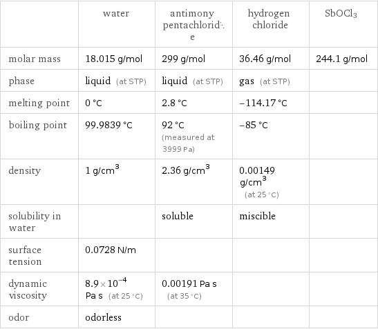  | water | antimony pentachloride | hydrogen chloride | SbOCl3 molar mass | 18.015 g/mol | 299 g/mol | 36.46 g/mol | 244.1 g/mol phase | liquid (at STP) | liquid (at STP) | gas (at STP) |  melting point | 0 °C | 2.8 °C | -114.17 °C |  boiling point | 99.9839 °C | 92 °C (measured at 3999 Pa) | -85 °C |  density | 1 g/cm^3 | 2.36 g/cm^3 | 0.00149 g/cm^3 (at 25 °C) |  solubility in water | | soluble | miscible |  surface tension | 0.0728 N/m | | |  dynamic viscosity | 8.9×10^-4 Pa s (at 25 °C) | 0.00191 Pa s (at 35 °C) | |  odor | odorless | | | 