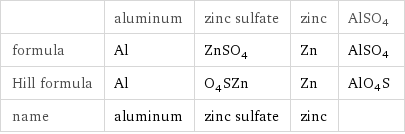  | aluminum | zinc sulfate | zinc | AlSO4 formula | Al | ZnSO_4 | Zn | AlSO4 Hill formula | Al | O_4SZn | Zn | AlO4S name | aluminum | zinc sulfate | zinc | 
