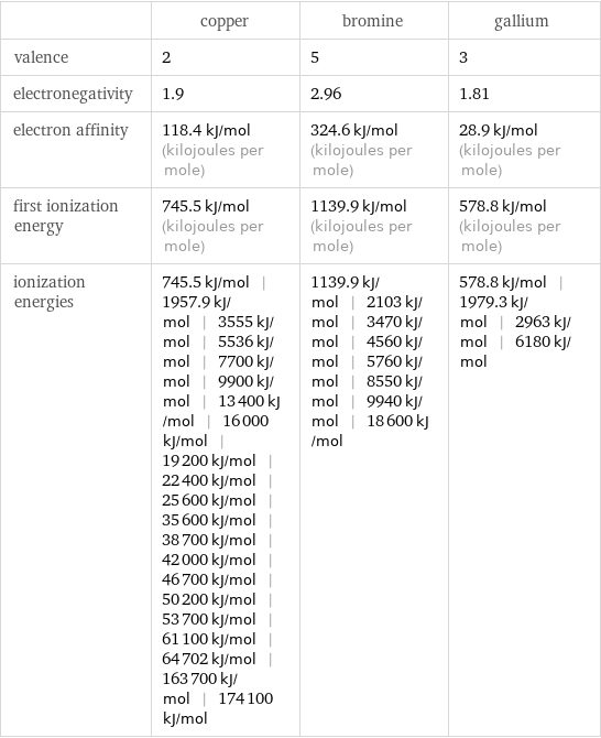  | copper | bromine | gallium valence | 2 | 5 | 3 electronegativity | 1.9 | 2.96 | 1.81 electron affinity | 118.4 kJ/mol (kilojoules per mole) | 324.6 kJ/mol (kilojoules per mole) | 28.9 kJ/mol (kilojoules per mole) first ionization energy | 745.5 kJ/mol (kilojoules per mole) | 1139.9 kJ/mol (kilojoules per mole) | 578.8 kJ/mol (kilojoules per mole) ionization energies | 745.5 kJ/mol | 1957.9 kJ/mol | 3555 kJ/mol | 5536 kJ/mol | 7700 kJ/mol | 9900 kJ/mol | 13400 kJ/mol | 16000 kJ/mol | 19200 kJ/mol | 22400 kJ/mol | 25600 kJ/mol | 35600 kJ/mol | 38700 kJ/mol | 42000 kJ/mol | 46700 kJ/mol | 50200 kJ/mol | 53700 kJ/mol | 61100 kJ/mol | 64702 kJ/mol | 163700 kJ/mol | 174100 kJ/mol | 1139.9 kJ/mol | 2103 kJ/mol | 3470 kJ/mol | 4560 kJ/mol | 5760 kJ/mol | 8550 kJ/mol | 9940 kJ/mol | 18600 kJ/mol | 578.8 kJ/mol | 1979.3 kJ/mol | 2963 kJ/mol | 6180 kJ/mol