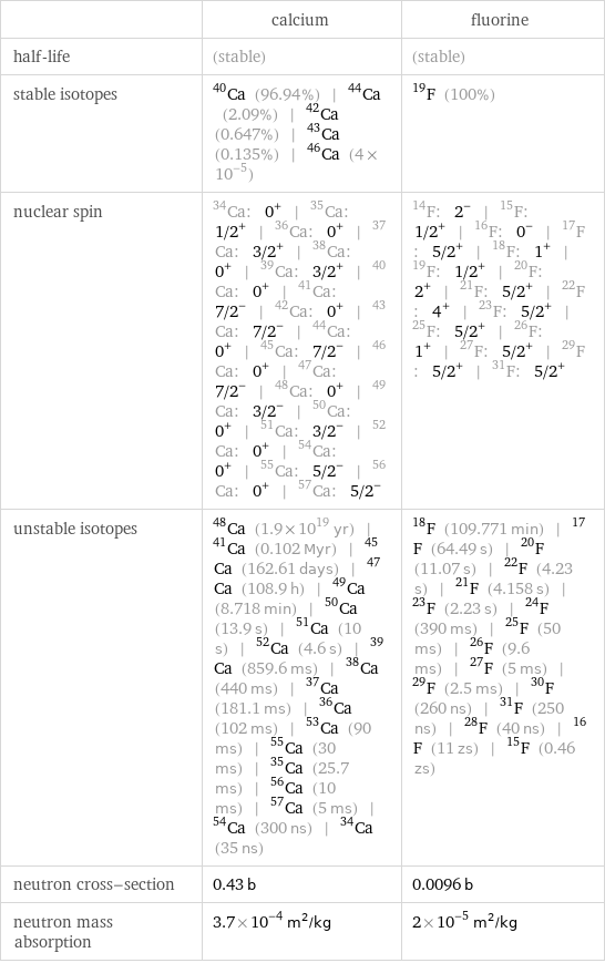  | calcium | fluorine half-life | (stable) | (stable) stable isotopes | Ca-40 (96.94%) | Ca-44 (2.09%) | Ca-42 (0.647%) | Ca-43 (0.135%) | Ca-46 (4×10^-5) | F-19 (100%) nuclear spin | Ca-34: 0^+ | Ca-35: 1/2^+ | Ca-36: 0^+ | Ca-37: 3/2^+ | Ca-38: 0^+ | Ca-39: 3/2^+ | Ca-40: 0^+ | Ca-41: 7/2^- | Ca-42: 0^+ | Ca-43: 7/2^- | Ca-44: 0^+ | Ca-45: 7/2^- | Ca-46: 0^+ | Ca-47: 7/2^- | Ca-48: 0^+ | Ca-49: 3/2^- | Ca-50: 0^+ | Ca-51: 3/2^- | Ca-52: 0^+ | Ca-54: 0^+ | Ca-55: 5/2^- | Ca-56: 0^+ | Ca-57: 5/2^- | F-14: 2^- | F-15: 1/2^+ | F-16: 0^- | F-17: 5/2^+ | F-18: 1^+ | F-19: 1/2^+ | F-20: 2^+ | F-21: 5/2^+ | F-22: 4^+ | F-23: 5/2^+ | F-25: 5/2^+ | F-26: 1^+ | F-27: 5/2^+ | F-29: 5/2^+ | F-31: 5/2^+ unstable isotopes | Ca-48 (1.9×10^19 yr) | Ca-41 (0.102 Myr) | Ca-45 (162.61 days) | Ca-47 (108.9 h) | Ca-49 (8.718 min) | Ca-50 (13.9 s) | Ca-51 (10 s) | Ca-52 (4.6 s) | Ca-39 (859.6 ms) | Ca-38 (440 ms) | Ca-37 (181.1 ms) | Ca-36 (102 ms) | Ca-53 (90 ms) | Ca-55 (30 ms) | Ca-35 (25.7 ms) | Ca-56 (10 ms) | Ca-57 (5 ms) | Ca-54 (300 ns) | Ca-34 (35 ns) | F-18 (109.771 min) | F-17 (64.49 s) | F-20 (11.07 s) | F-22 (4.23 s) | F-21 (4.158 s) | F-23 (2.23 s) | F-24 (390 ms) | F-25 (50 ms) | F-26 (9.6 ms) | F-27 (5 ms) | F-29 (2.5 ms) | F-30 (260 ns) | F-31 (250 ns) | F-28 (40 ns) | F-16 (11 zs) | F-15 (0.46 zs) neutron cross-section | 0.43 b | 0.0096 b neutron mass absorption | 3.7×10^-4 m^2/kg | 2×10^-5 m^2/kg