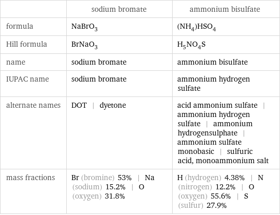  | sodium bromate | ammonium bisulfate formula | NaBrO_3 | (NH_4)HSO_4 Hill formula | BrNaO_3 | H_5NO_4S name | sodium bromate | ammonium bisulfate IUPAC name | sodium bromate | ammonium hydrogen sulfate alternate names | DOT | dyetone | acid ammonium sulfate | ammonium hydrogen sulfate | ammonium hydrogensulphate | ammonium sulfate monobasic | sulfuric acid, monoammonium salt mass fractions | Br (bromine) 53% | Na (sodium) 15.2% | O (oxygen) 31.8% | H (hydrogen) 4.38% | N (nitrogen) 12.2% | O (oxygen) 55.6% | S (sulfur) 27.9%