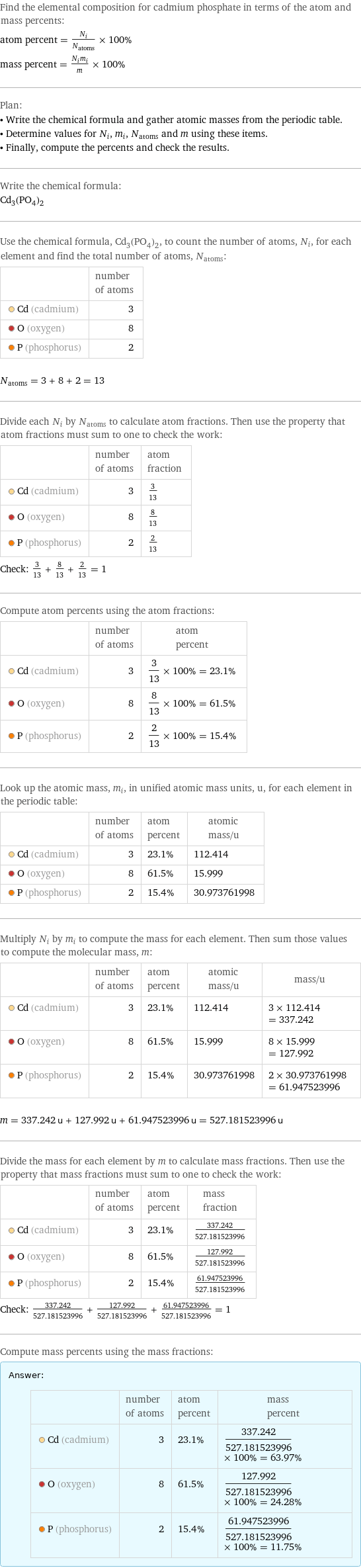 Find the elemental composition for cadmium phosphate in terms of the atom and mass percents: atom percent = N_i/N_atoms × 100% mass percent = (N_im_i)/m × 100% Plan: • Write the chemical formula and gather atomic masses from the periodic table. • Determine values for N_i, m_i, N_atoms and m using these items. • Finally, compute the percents and check the results. Write the chemical formula: Cd_3(PO_4)_2 Use the chemical formula, Cd_3(PO_4)_2, to count the number of atoms, N_i, for each element and find the total number of atoms, N_atoms:  | number of atoms  Cd (cadmium) | 3  O (oxygen) | 8  P (phosphorus) | 2  N_atoms = 3 + 8 + 2 = 13 Divide each N_i by N_atoms to calculate atom fractions. Then use the property that atom fractions must sum to one to check the work:  | number of atoms | atom fraction  Cd (cadmium) | 3 | 3/13  O (oxygen) | 8 | 8/13  P (phosphorus) | 2 | 2/13 Check: 3/13 + 8/13 + 2/13 = 1 Compute atom percents using the atom fractions:  | number of atoms | atom percent  Cd (cadmium) | 3 | 3/13 × 100% = 23.1%  O (oxygen) | 8 | 8/13 × 100% = 61.5%  P (phosphorus) | 2 | 2/13 × 100% = 15.4% Look up the atomic mass, m_i, in unified atomic mass units, u, for each element in the periodic table:  | number of atoms | atom percent | atomic mass/u  Cd (cadmium) | 3 | 23.1% | 112.414  O (oxygen) | 8 | 61.5% | 15.999  P (phosphorus) | 2 | 15.4% | 30.973761998 Multiply N_i by m_i to compute the mass for each element. Then sum those values to compute the molecular mass, m:  | number of atoms | atom percent | atomic mass/u | mass/u  Cd (cadmium) | 3 | 23.1% | 112.414 | 3 × 112.414 = 337.242  O (oxygen) | 8 | 61.5% | 15.999 | 8 × 15.999 = 127.992  P (phosphorus) | 2 | 15.4% | 30.973761998 | 2 × 30.973761998 = 61.947523996  m = 337.242 u + 127.992 u + 61.947523996 u = 527.181523996 u Divide the mass for each element by m to calculate mass fractions. Then use the property that mass fractions must sum to one to check the work:  | number of atoms | atom percent | mass fraction  Cd (cadmium) | 3 | 23.1% | 337.242/527.181523996  O (oxygen) | 8 | 61.5% | 127.992/527.181523996  P (phosphorus) | 2 | 15.4% | 61.947523996/527.181523996 Check: 337.242/527.181523996 + 127.992/527.181523996 + 61.947523996/527.181523996 = 1 Compute mass percents using the mass fractions: Answer: |   | | number of atoms | atom percent | mass percent  Cd (cadmium) | 3 | 23.1% | 337.242/527.181523996 × 100% = 63.97%  O (oxygen) | 8 | 61.5% | 127.992/527.181523996 × 100% = 24.28%  P (phosphorus) | 2 | 15.4% | 61.947523996/527.181523996 × 100% = 11.75%