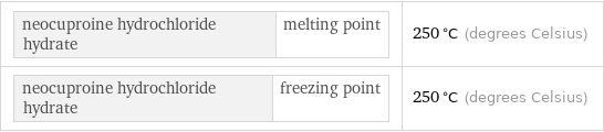 neocuproine hydrochloride hydrate | melting point | 250 °C (degrees Celsius) neocuproine hydrochloride hydrate | freezing point | 250 °C (degrees Celsius)